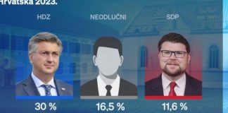 HDZ uvjerljivo prvi izbor građana, SDP nikad niže