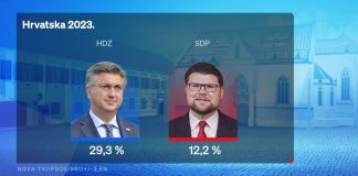 Nova anketa: HDZ uvjerljivo prvi, Most ispred Možemo